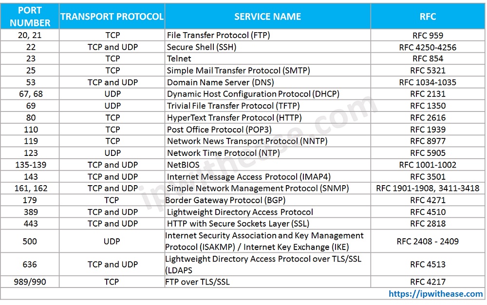 TCP Vs UDP Pengertian Cara Kerja Dan Perbedaan BengkelTI