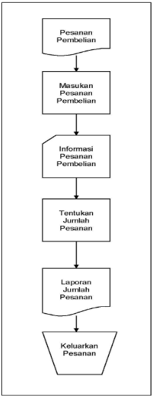 pengertian-flowchart