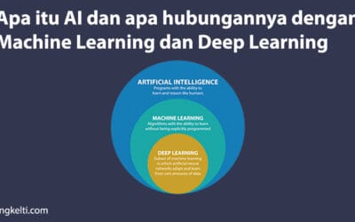 Apa itu Artificial Intelligence ? Hubungan AI, ML, DL