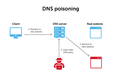 Apa itu DNS Spoofing ? Penjelasan dan Cara Kerjanya