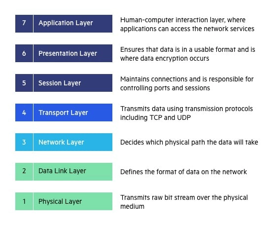 apa-itu-osi-layer