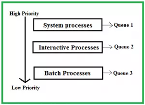 Algoritma scheduling Multiple Queues (MLQ)