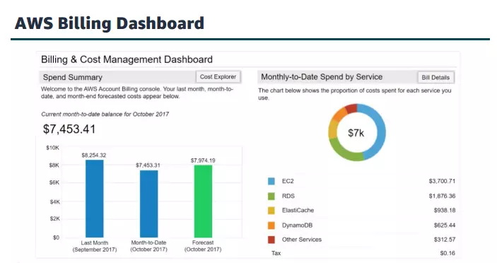 Pengenalan AWS Billing and Cost Management