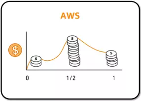 aws pay-for-what-you-use