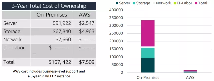 Total Cost of Ownership AWS : AWS Cloud Economics dan Billing