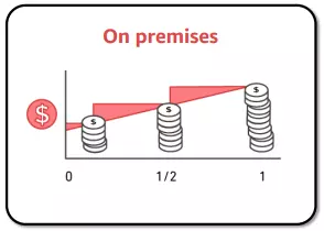 on-premises pay-for-what-you-use