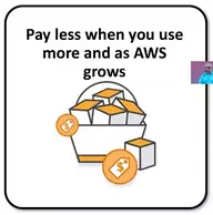 pay less when you use more and as AWS grows fundamentals-of-pricing