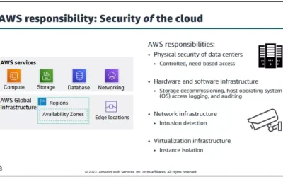 AWS responsibility: Security of the cloud