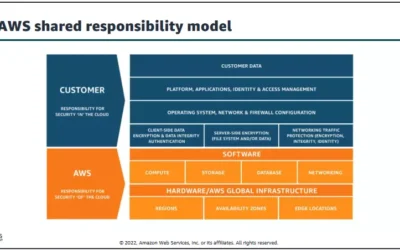 AWS shared responsibility model : AWS Cloud Security