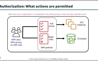 Authorization: What actions are permitted – AWS Cloud Security