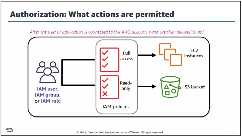 Authorization What actions are permitted authorization:-what-actions-are-permitted