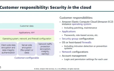 Customer responsibility : AWS Security in the cloud