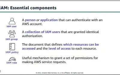 IAM Essential components : AWS Cloud Security