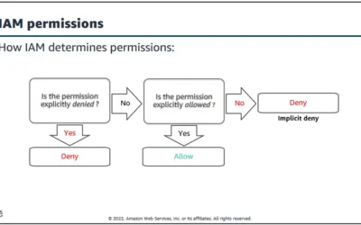 IAM permissions : AWS Cloud Security