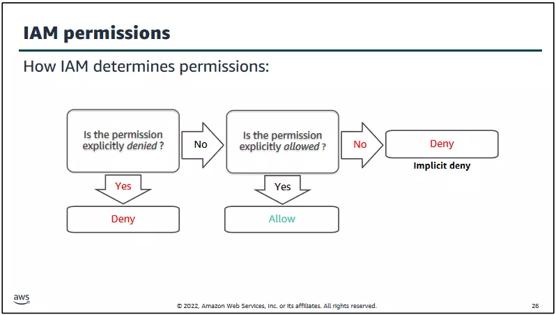 IAM permissions iam-premissions