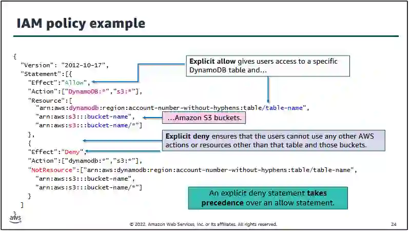 IAM policy example iam-policy-example