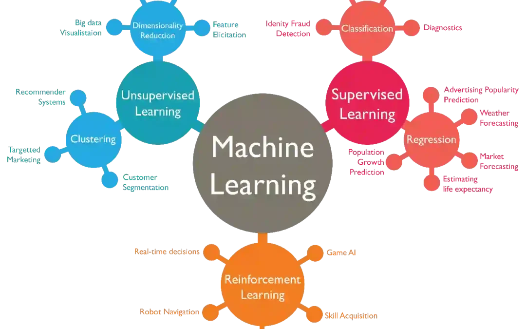 Apa itu Machine Learning ? Jenis-Jenis Machine Learning