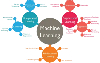 Apa itu Machine Learning ? Jenis-Jenis Machine Learning