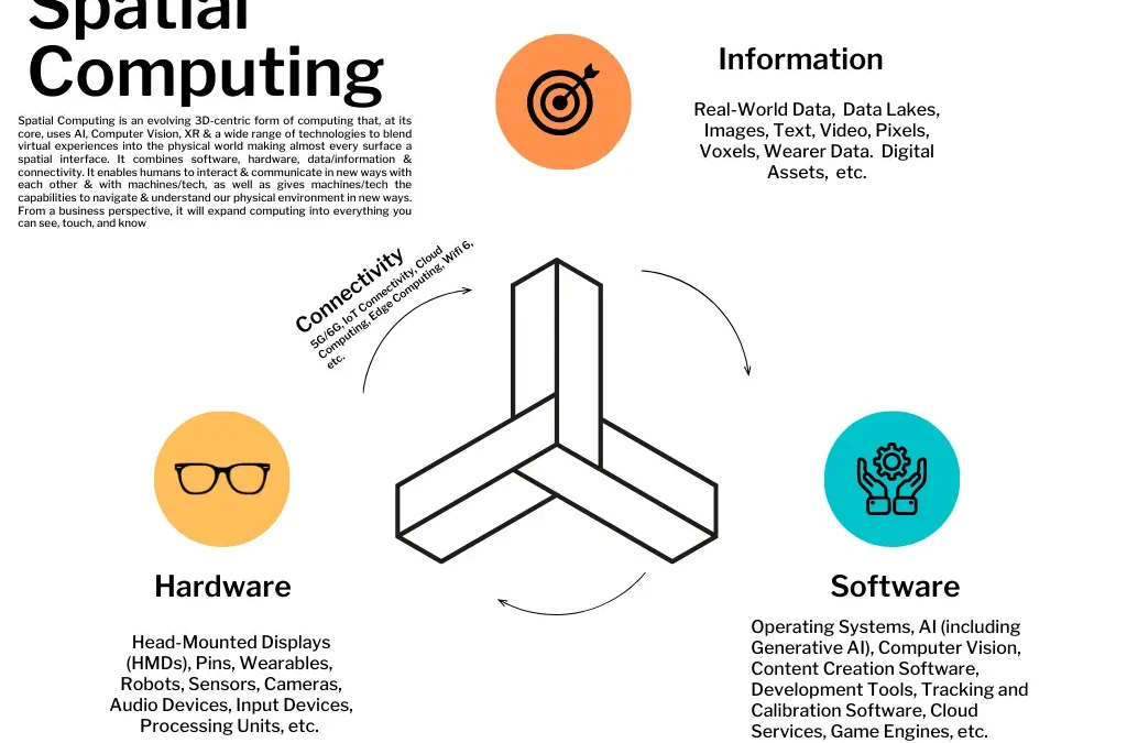 Apa Itu Spatial Computing ? Kelebihan dan Cara Kerjanya