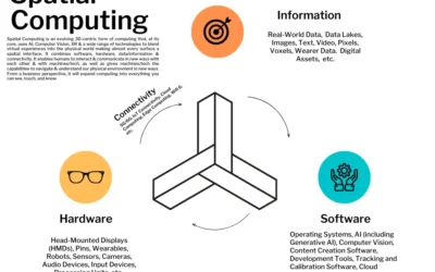 Apa Itu Spatial Computing ? Kelebihan dan Cara Kerjanya